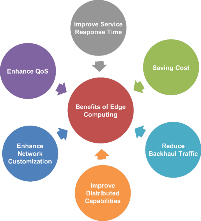 Edge Computing
