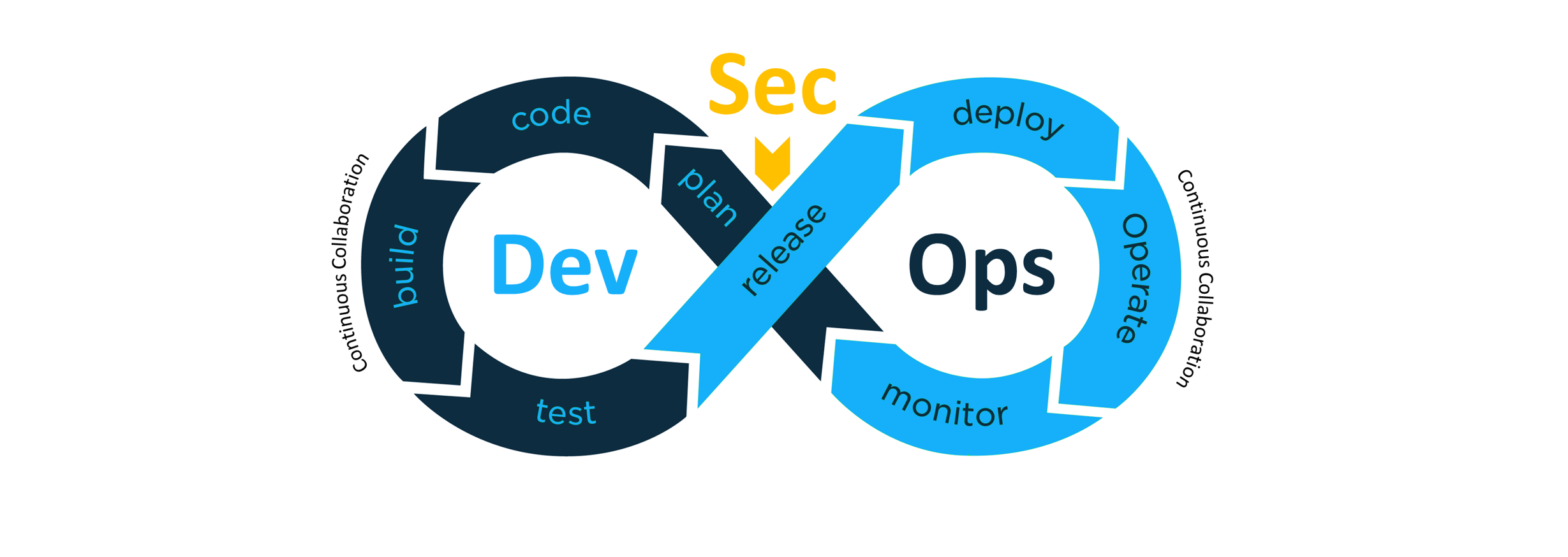 Best Role of DevOps in Ensuring in Modern Software Development