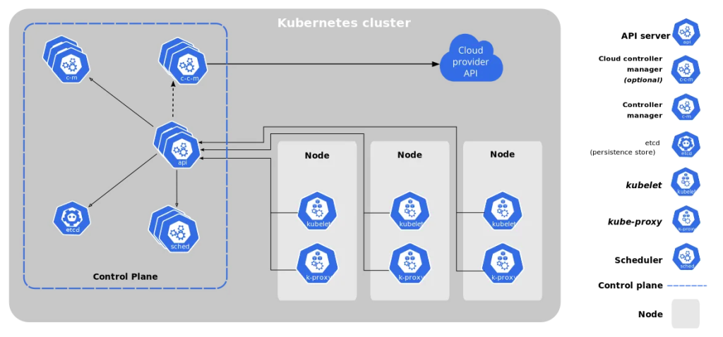 Container Orchestration