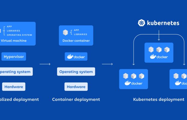5 benefits of Containerization with Docker and Kubernetes: Empowering DevOps