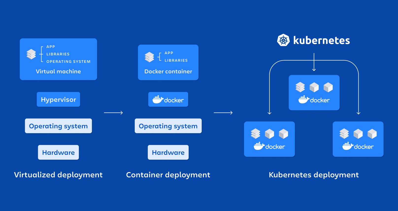 5 benefits of Containerization with Docker and Kubernetes: Empowering DevOps